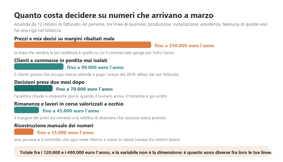 The five costs that slow and badly allocated management control generates every year in a twelve million euro company with sixty people, none of which appears on any line of the accounts